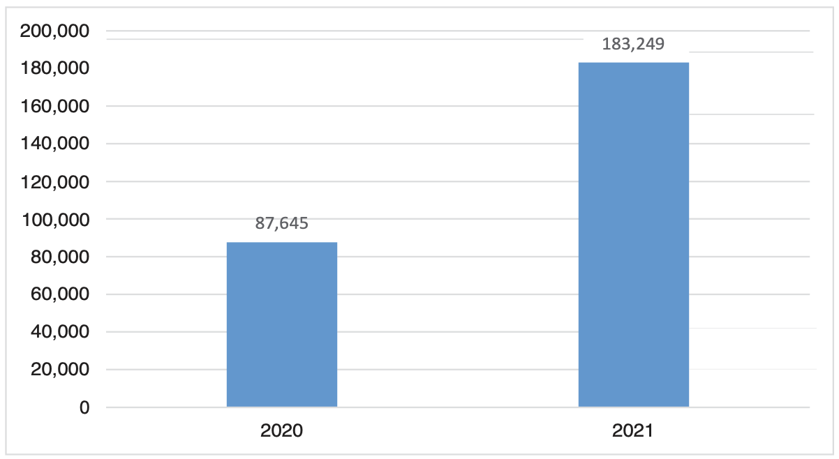 PTU en
2020 Y 2021 en Millones de Pesos