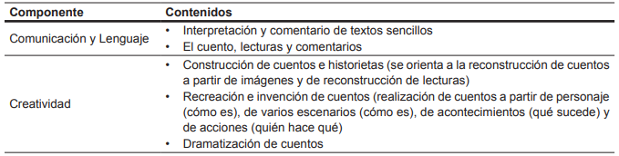 Contenidos del currículo ajustado del II ciclo de la educación inicial de Nicaragua (3 a 5 años)