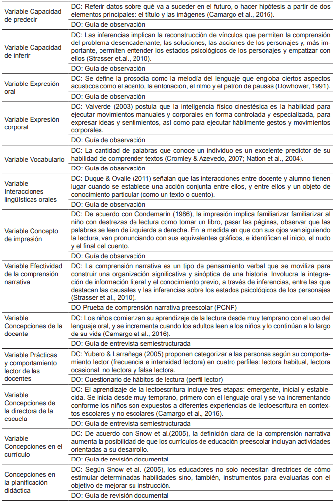Definición conceptual de las variables e instrumentos de estudio de la investigación