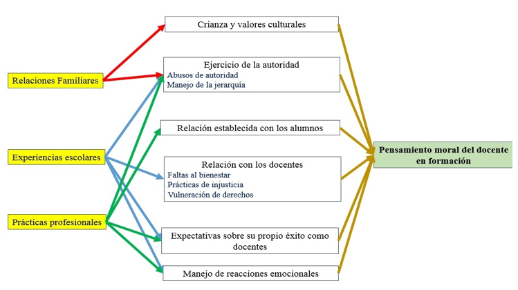 ACERCAMIENTO AL PENSAMIENTO MORAL DE DOCENTES EN FORMACI N A