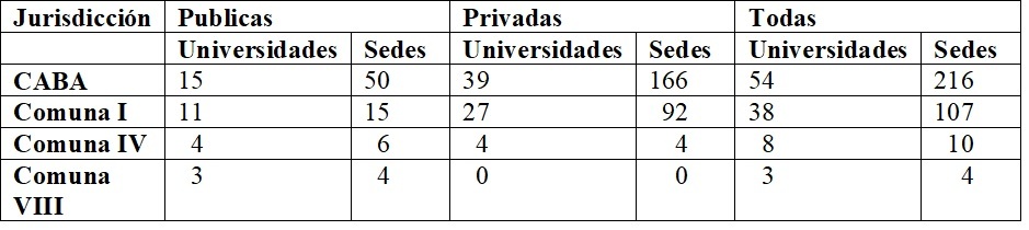  Universidades
públicas y privadas en CABA y por Comunas 1, 4, y 8