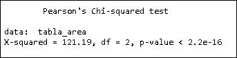 Test de chi-cuadrado realizado en Rstudio
donde podemos constatar que si nos coinciden con el calulo matematico.