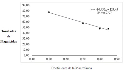 Regresión entre la cantidad de plaguicidas utilizados en la zona de estudio y
el coeficiente de la macrofauna edáfica, utilizando el promedio de las cuatro
localidades.