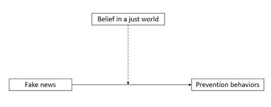 The tested moderation model