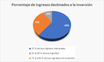 Porcentaje de ingresos
destinados a la inversión