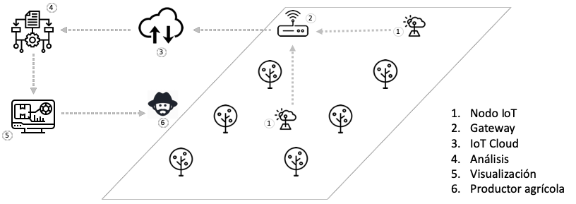 Framework de IoT en el sector agrícola