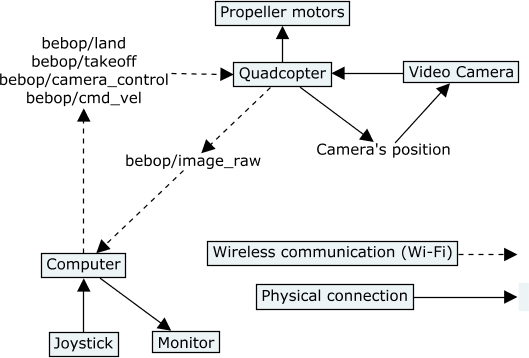 Line follower with a quadcopter