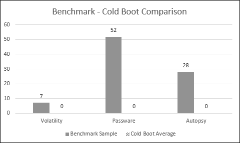 Showing a comparison of the
average scores for the Cold Boot Samples, against the Cold Boot Benchmark
Sample.