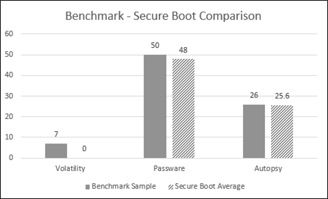Showing a comparison of the
average scores for the Secure Boot Samples, against the Secure Boot Benchmark
Sample.