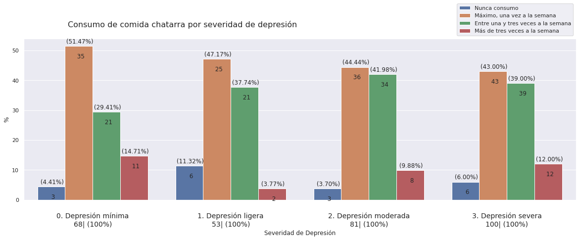Consumo de comida chatarra por severidad de depresión