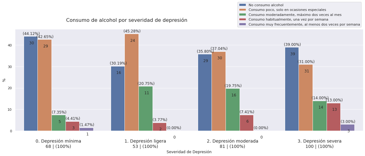 Consumo de alcohol por severidad de depresión