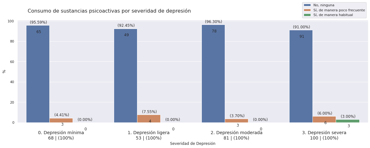 Consumo de sustancias psicoactivas por severidad de depresión