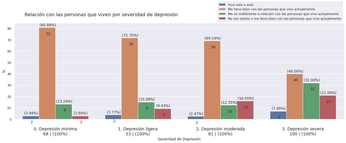 Relación con las personas que viven por severidad de depresión