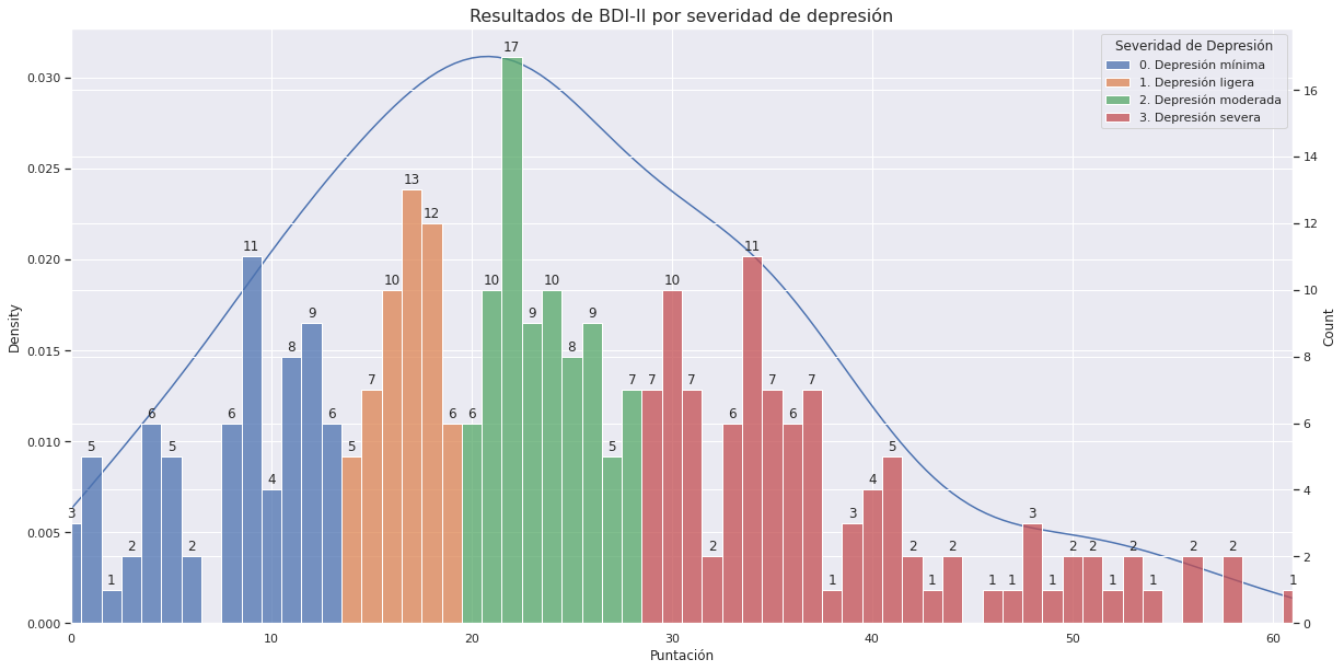 Resultados de BDI-II por severidad de depresión