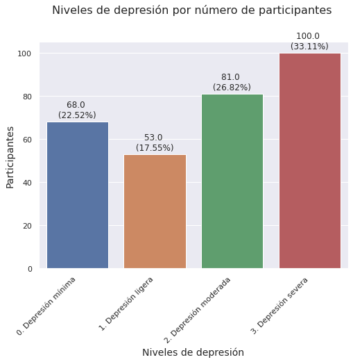 Severidad de depresión por número de participantes