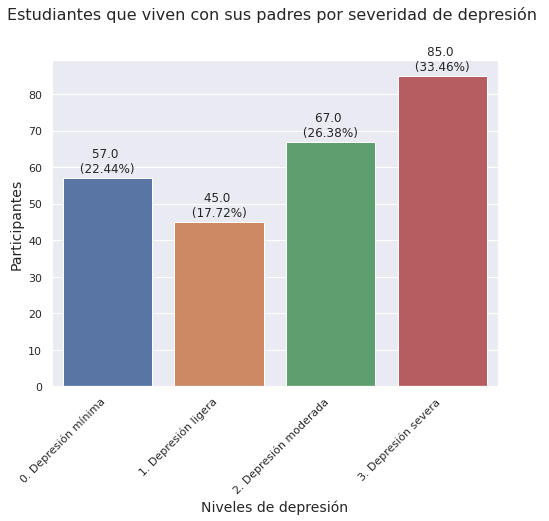 Estudiantes que viven con sus padres por severidad de depresión