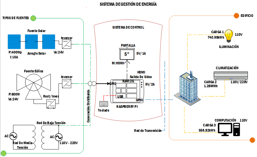 Detectores de presencia - Detección de movimiento / presencia -  Telecomunicaciones y gestión de edificios