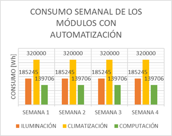  Sistemas del edificio con automatización.