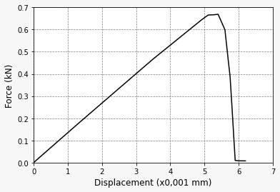 Force-displacement curve for traction problem
(a)