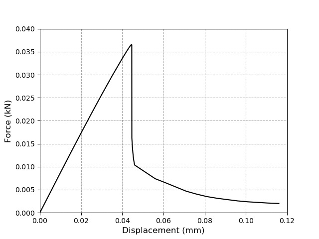 Force-displacement curve for three-point bending test