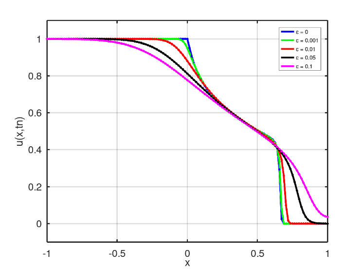 Diffusion
effect on the scenario 1
