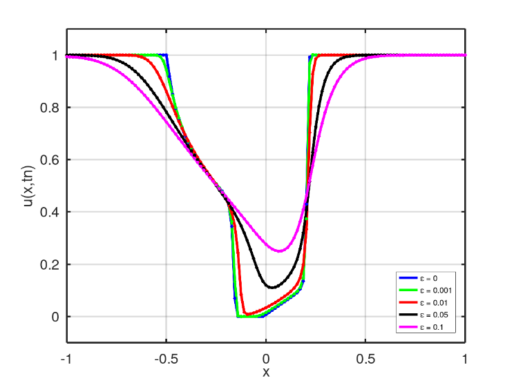 Diffusion effect on the scenario 3
