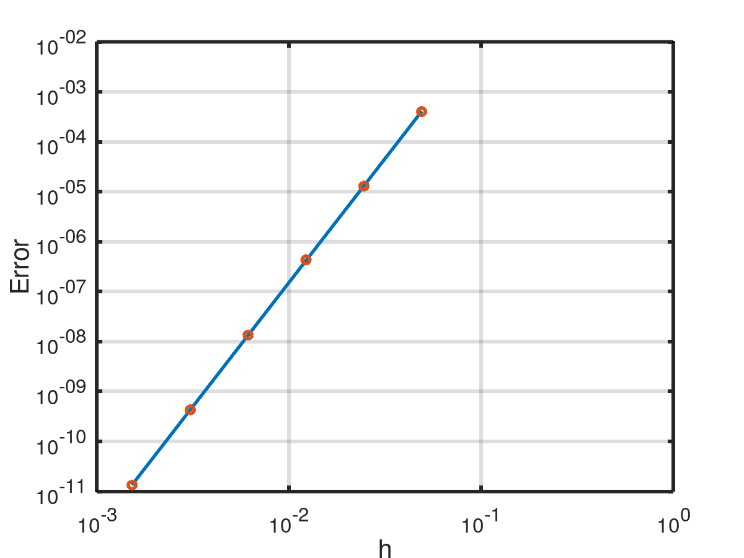Scatter plot for
calculating the order of convergence of the WENO-5