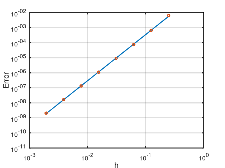 Scatter plot for calculating the order of convergence of the RK3-TVD