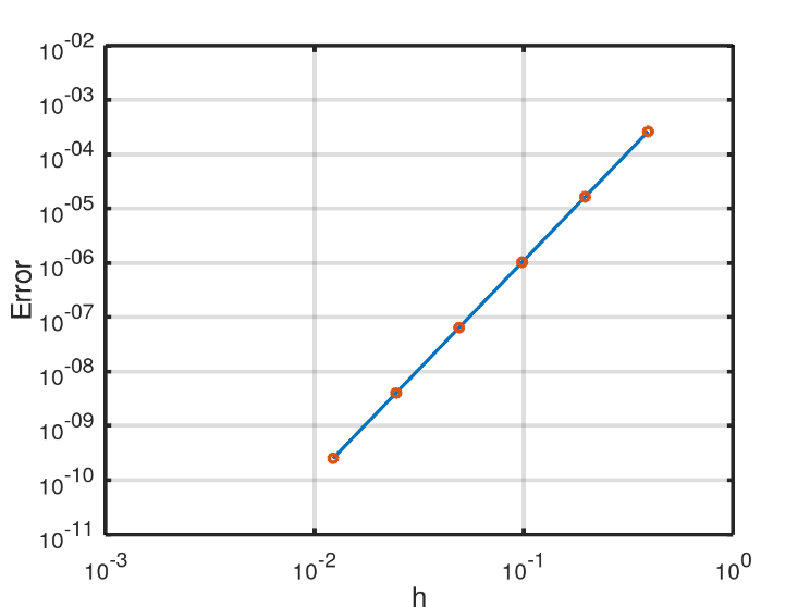  Scatter plot for calculating the order of convergence of the CFDS-4