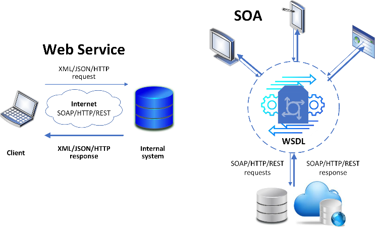 Illustrates the process of client invokes a web service by sending an
XML request services, which then sends back an XML response. It uses many
standards such as WSDL3 and SOAP.