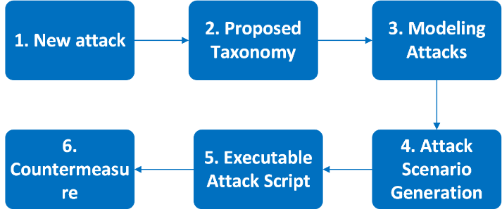 Attack taxonomy methodology
applied to web services.