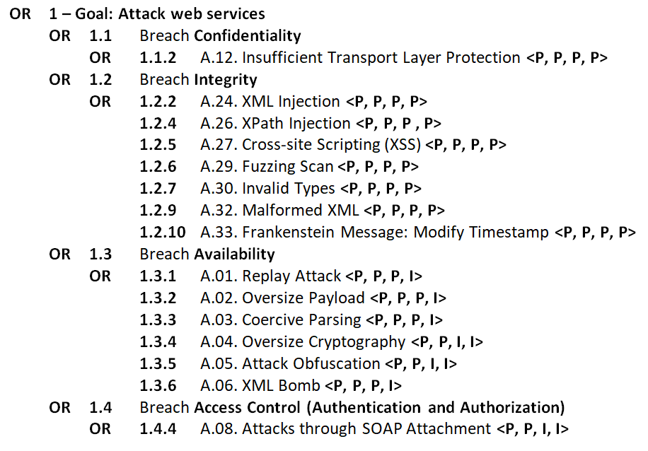 Web services attack tree.