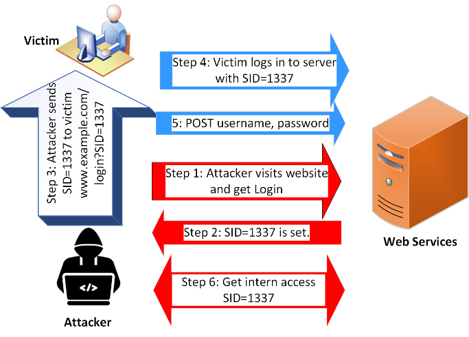 Exemplified Session Attack in
web services.