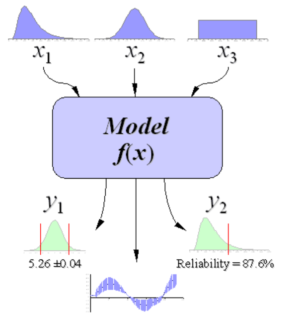The simple principle of the
Monte Carlo simulation [9]