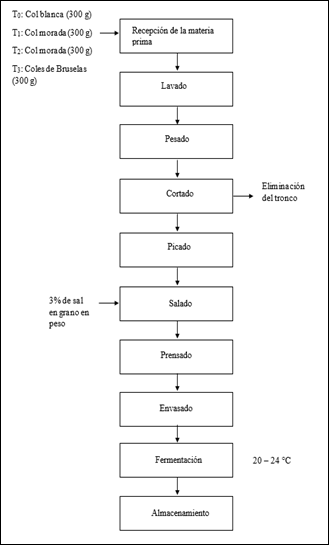Diagrama
de flujo para la elaboración del chucrut