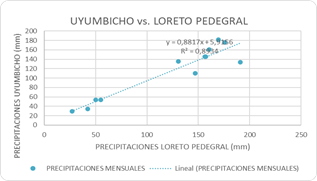 Correlación
lineal de la precipitación media de las estaciones Uyumbicho vs. Loreto
Pedregal.