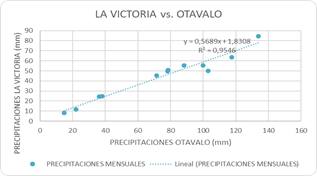 Correlación
lineal de precipitación en las estaciones La Victoria vs. Otavalo