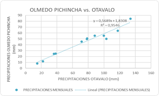 Correlación
lineal de precipitación de las estaciones Olmedo-Pichincha vs. Otavalo.