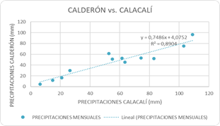 Correlación
lineal de precipitación de las estaciones Calacalí vs Calderón