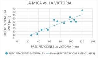 Correlación
lineal de precipitación en las estaciones La Mica vs. La Victoria