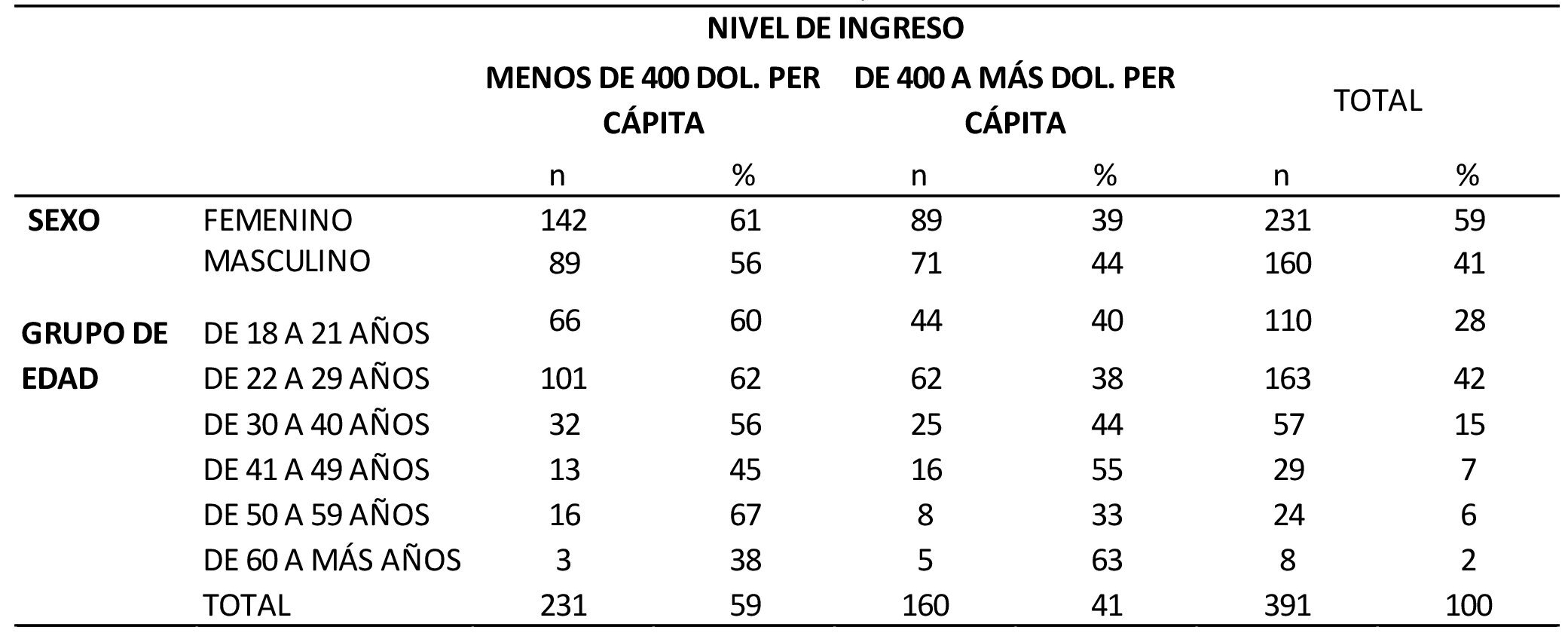 Distribución de la muestra de acuerdo a
sexo, grupo de edad y nivel de ingreso