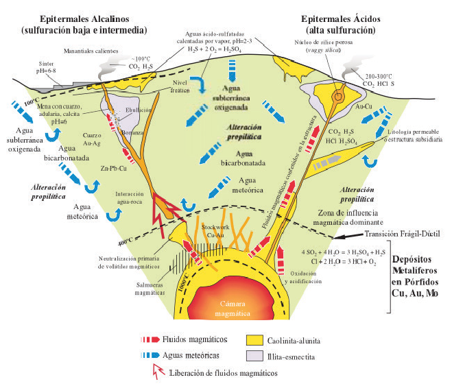 Modelo geológico de sistemas epitermales de alta y baja sulfuración