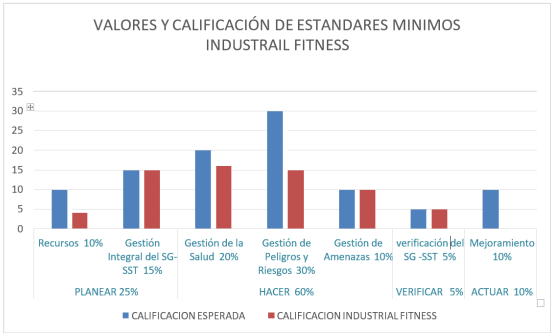 Valores
y calificación de estándares mínimos Industrial Fitness