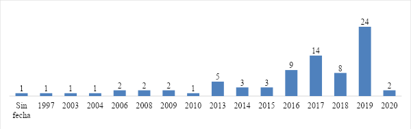 Distribución del número de fuentes por año de publicación