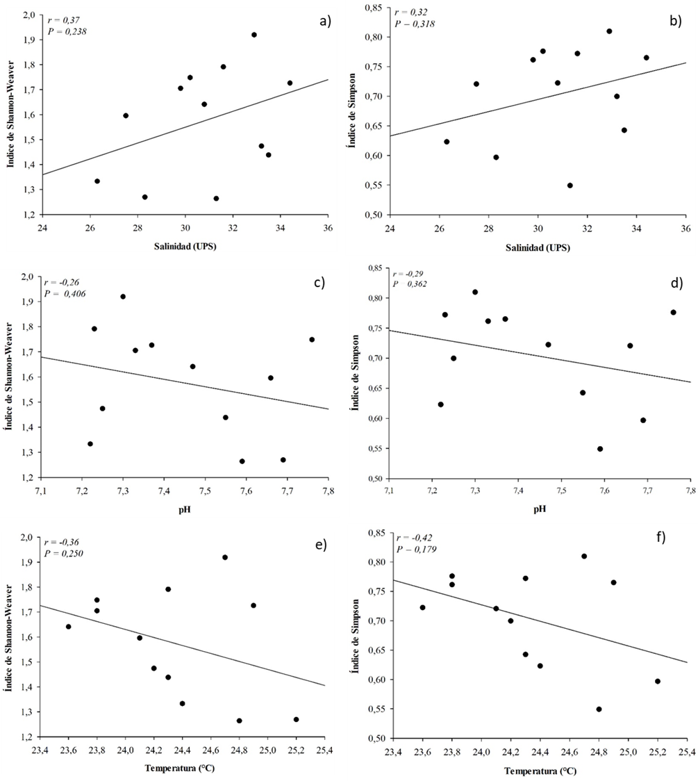 Relationship of the
value of Shannon-Weaner and Simpson's diversity indices with salinity (a and
b), pH (c and d) and temperature (e and f)
of seawater.