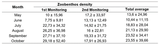 Mean and standard deviation of zoobenthos density recorded in the monitoring months