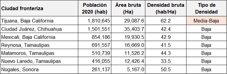 Rangos de densidad urbana de principales ciudades fronterizas del norte de México.