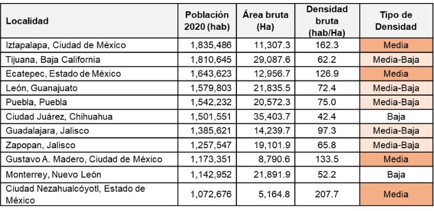 Densidad de población en localidades con más de un millón de habitantes.