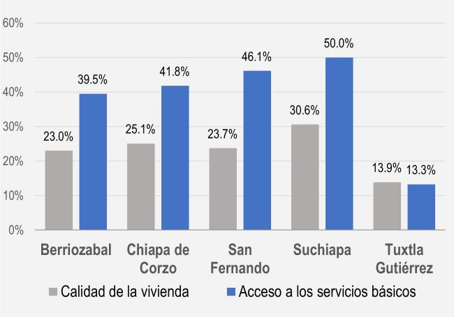 Población con carencias habitacionales en la Zona Metropolitana de
Tuxtla Gutiérrez.