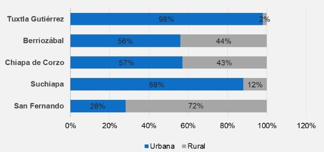 Porcentaje de población
urbana y rural en la Zona Metropolitana de Tuxtla Gutiérrez.